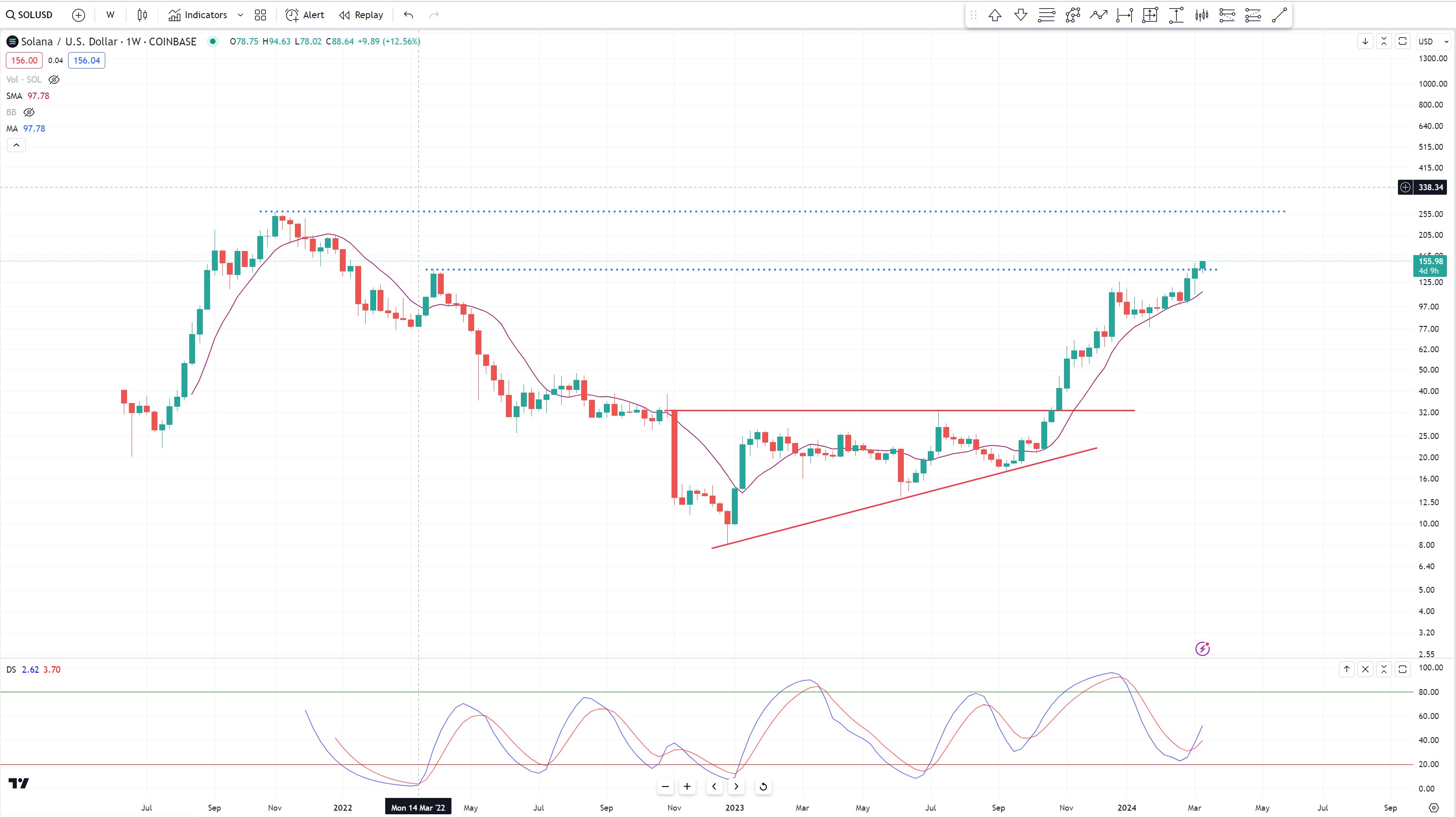 SOL/USD weekly chart analysis 