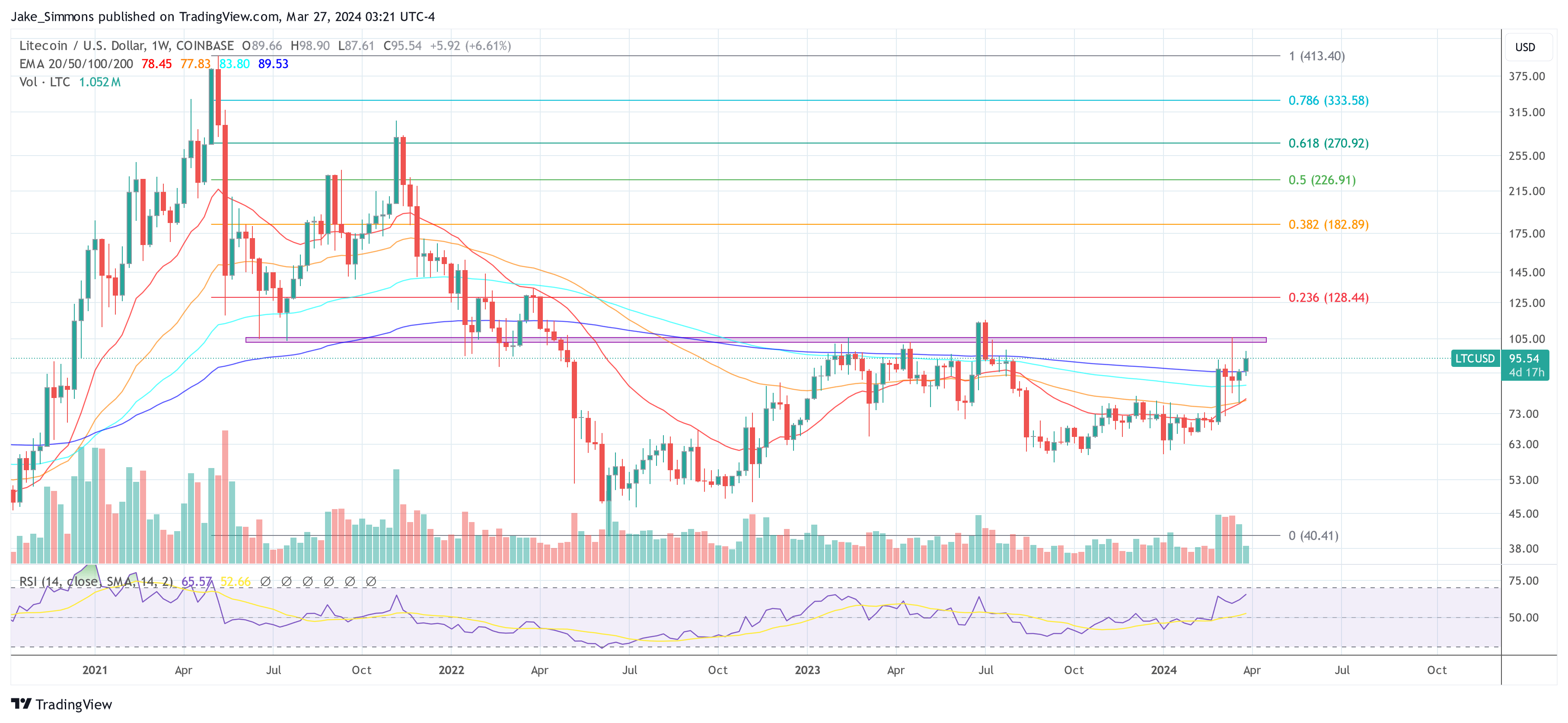 Litecoin price