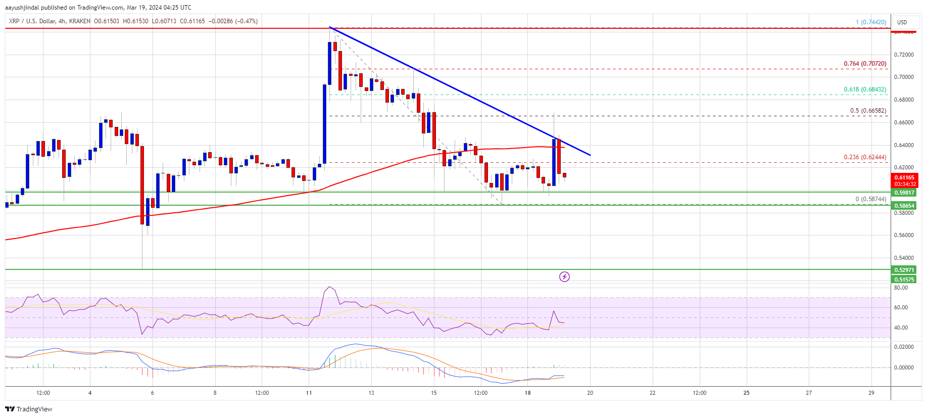 XRP Price Prediction