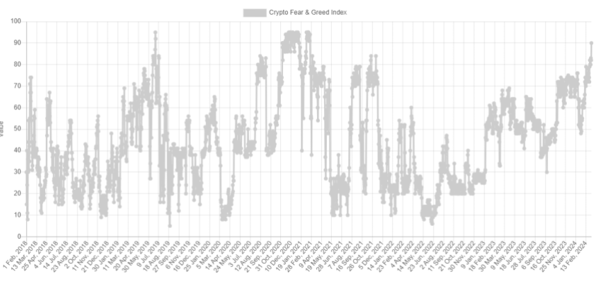 Bitcoin Extreme Greed