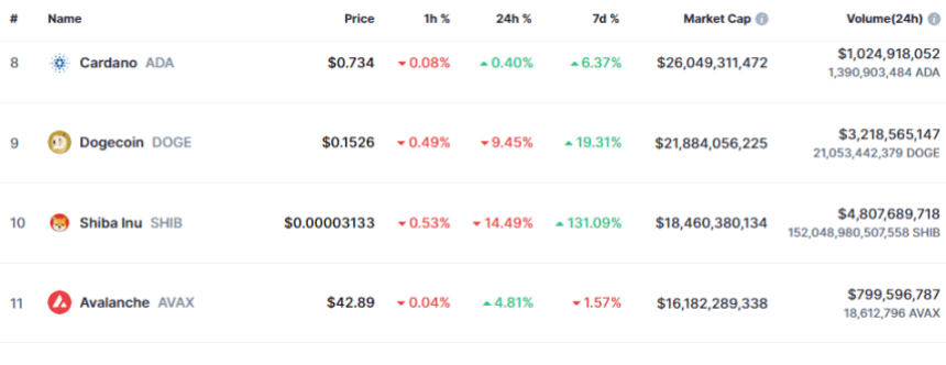 Dogecoin Market Cap