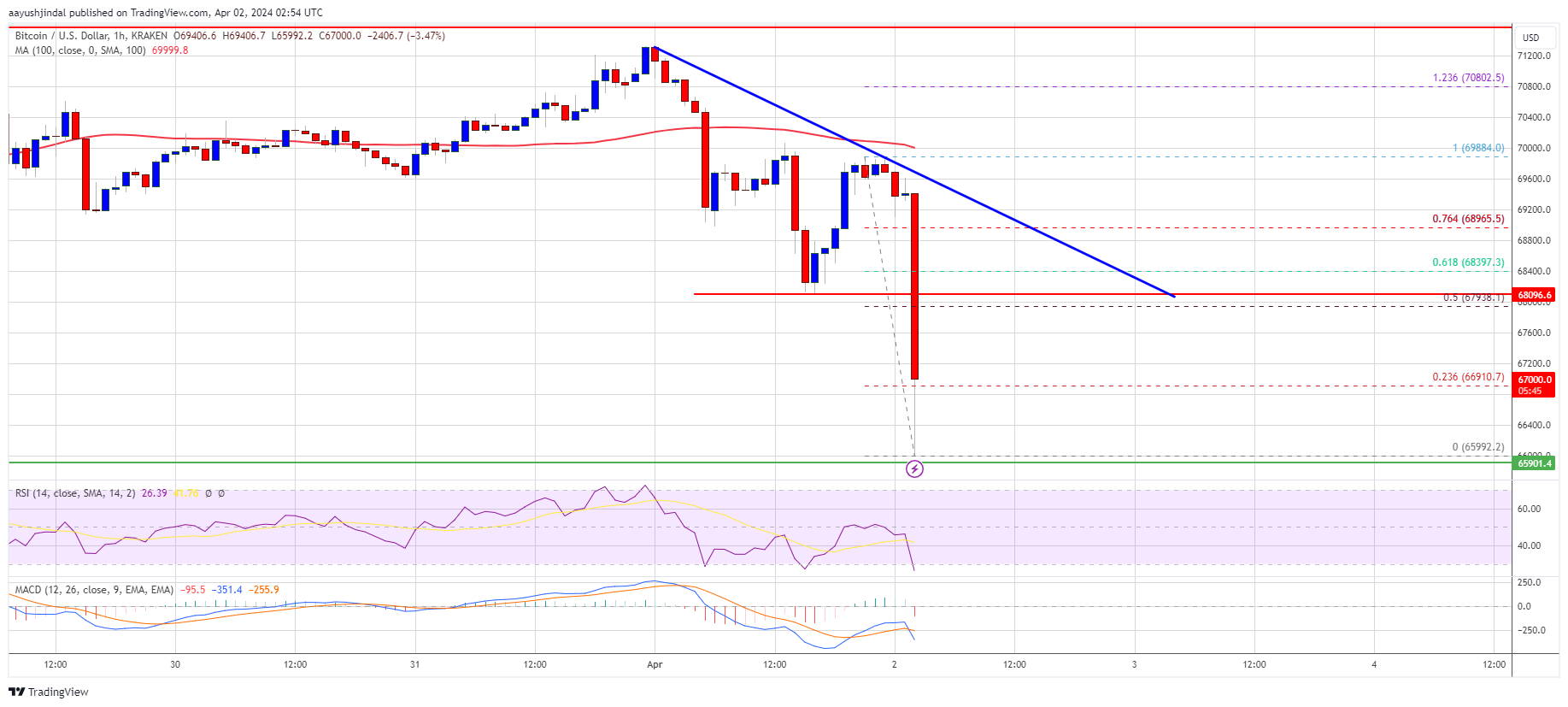 Bitcoin Price