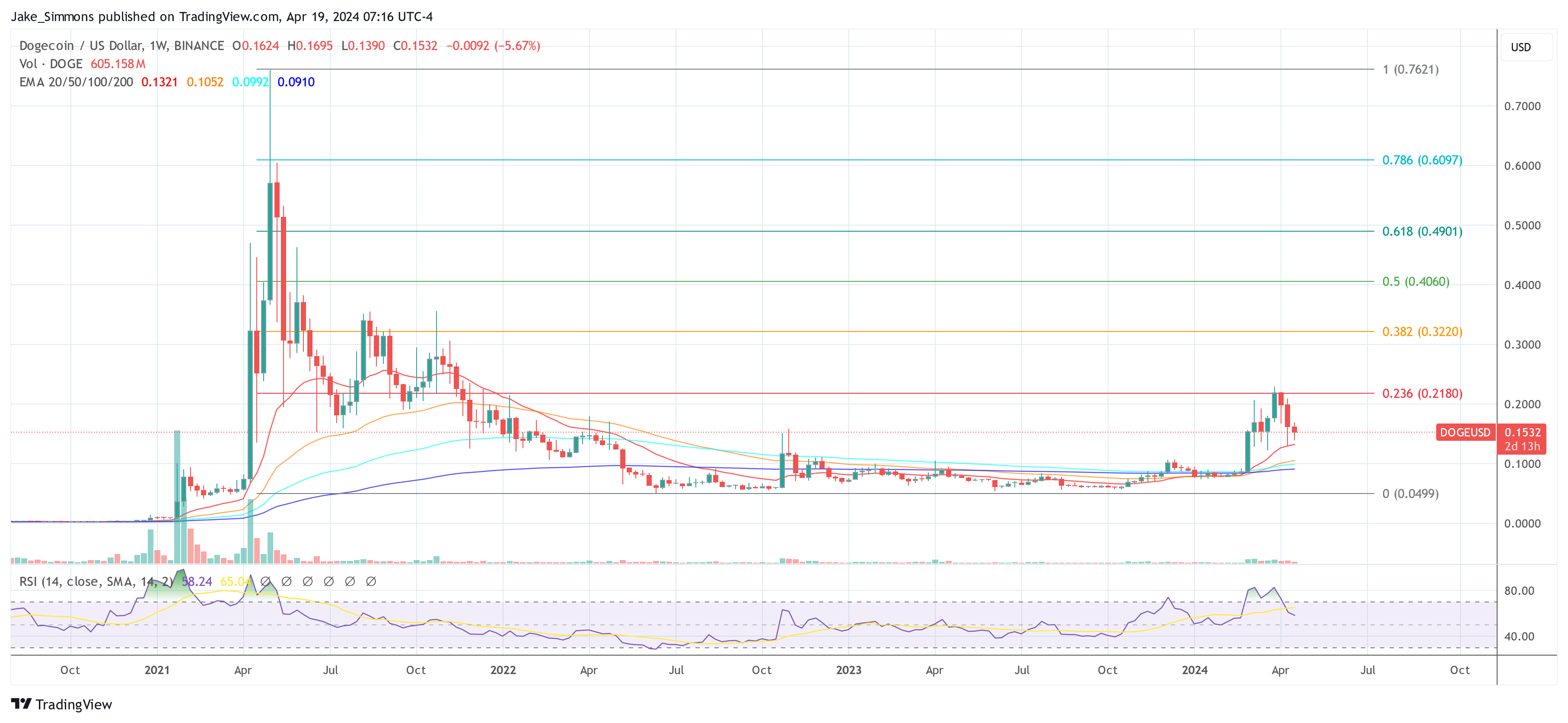 Dogecoin price