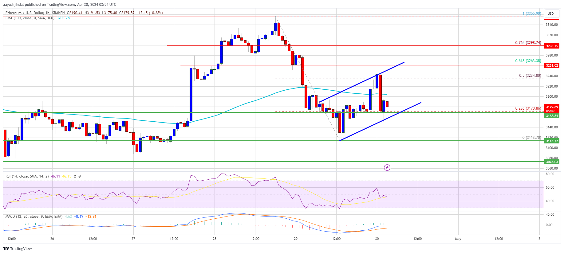 Ethereum Price