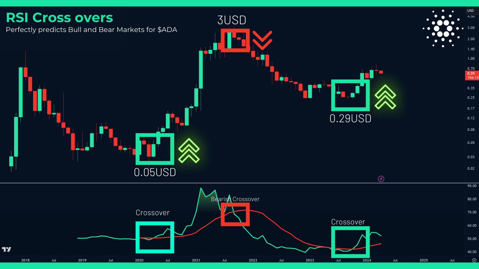 Cardano price analysis