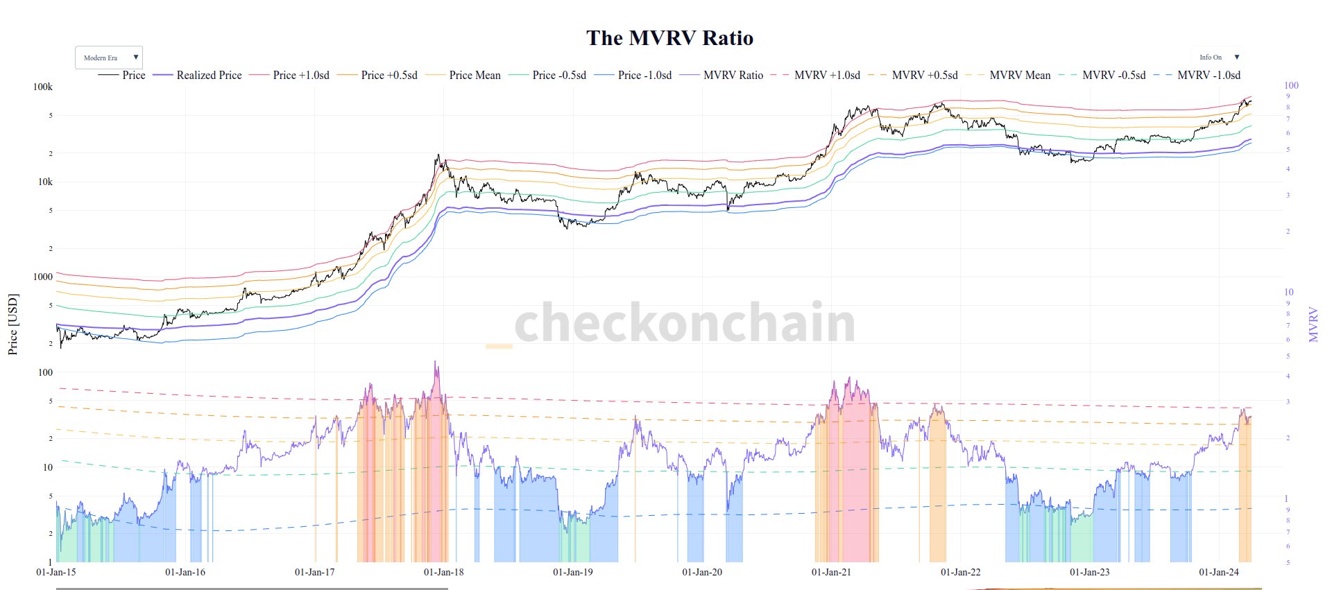 Bitcoin MVRV Ratio 