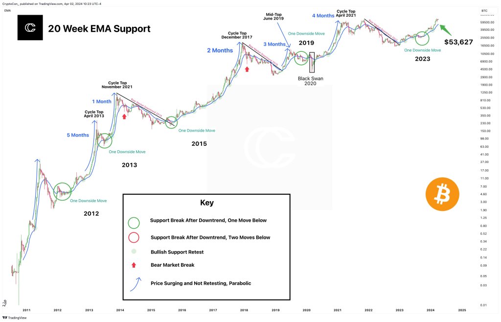 Bitcoin price action | Source: Analyst on X