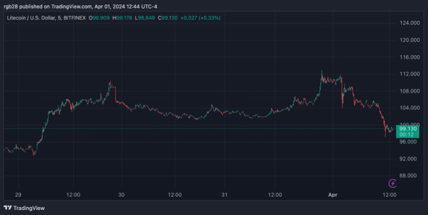 litecoin, LTC, LTCUSDT, crypto analyst