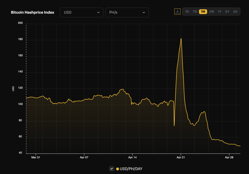 Bitcoin Hashprice Index