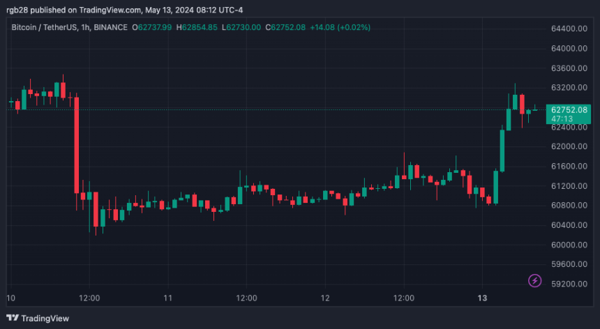 BTC, BTCUSDT, Bitcoin