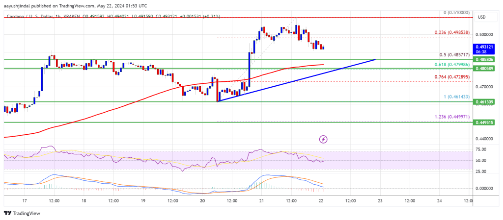 Cardano Price ADA