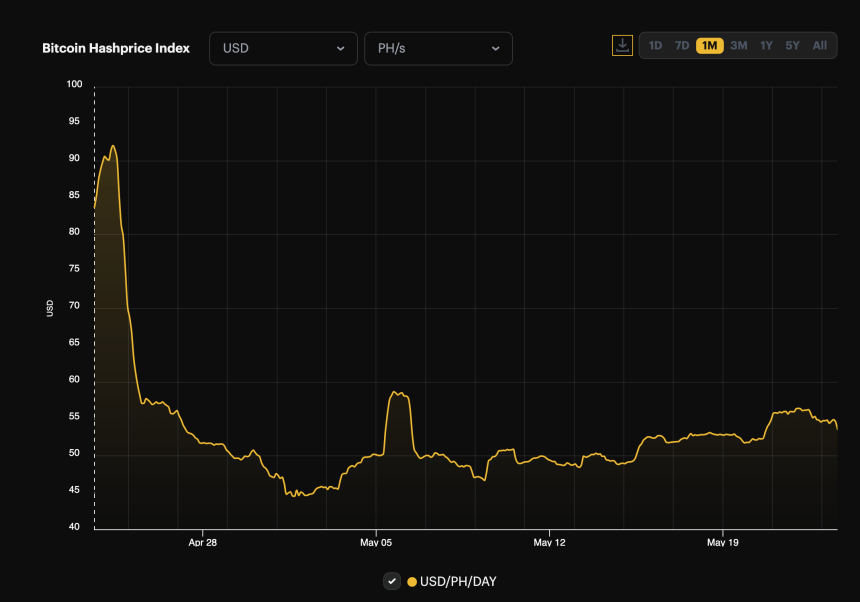 Bitcoin Hashprice Index.