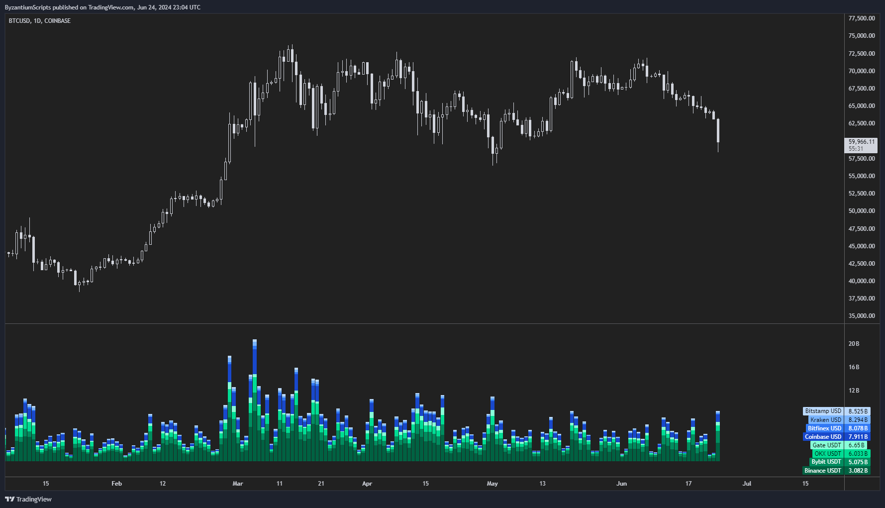 Bitcoin volume analysis