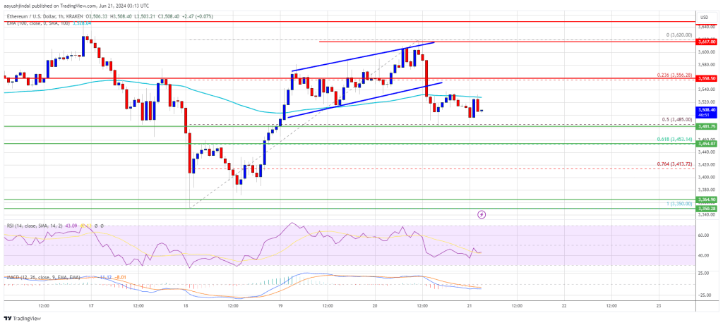 Ethereum Price