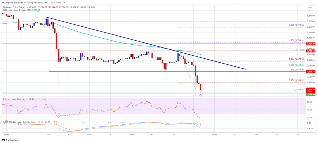 Ethereum Price