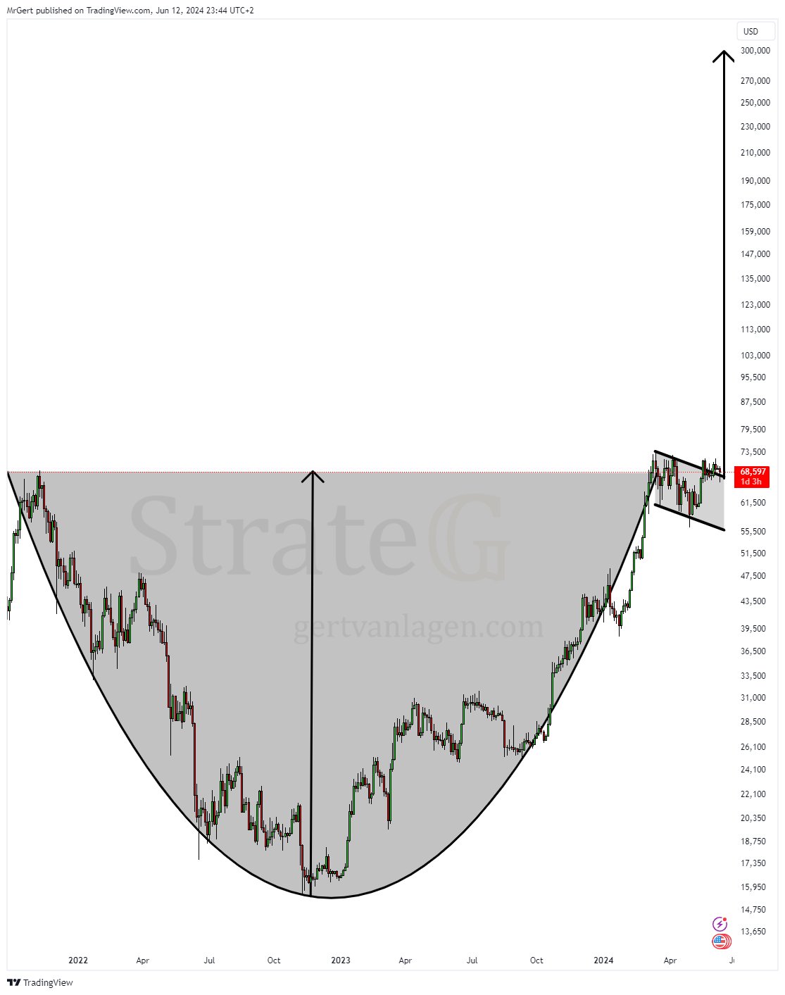 Bitcoin price