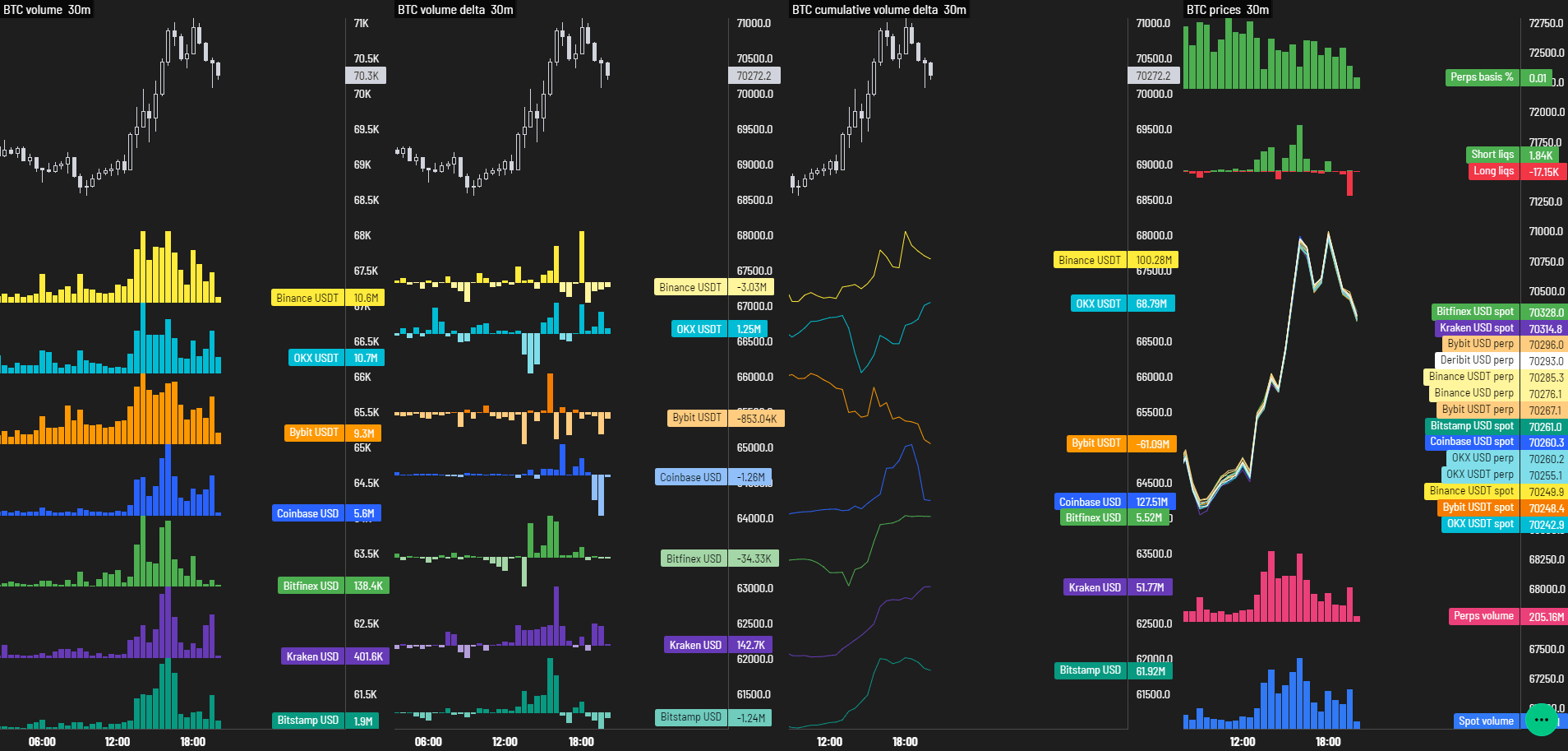 Bitcoin supply on exchanges