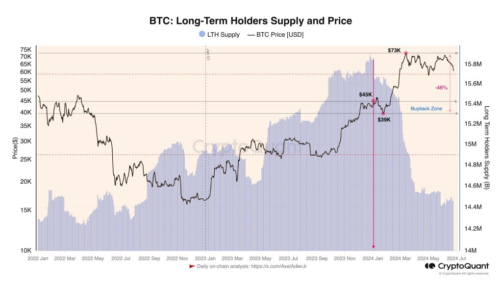 Bitcoin LTH behavior | Source: @AxelAdlerJr via X