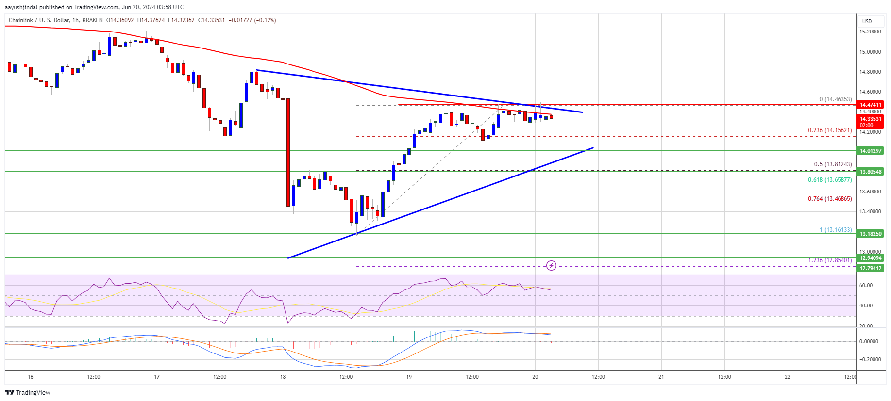 Chainlink Price