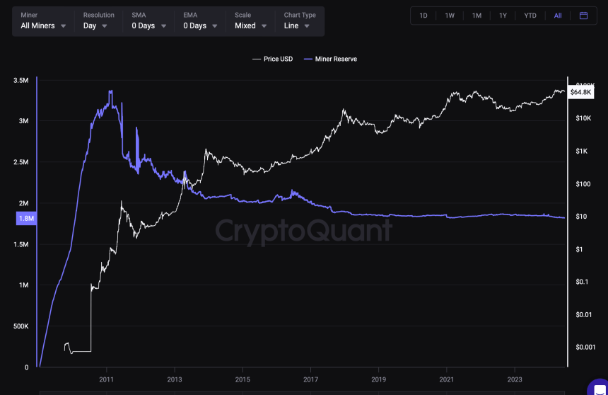 Bitcoin miner reserves