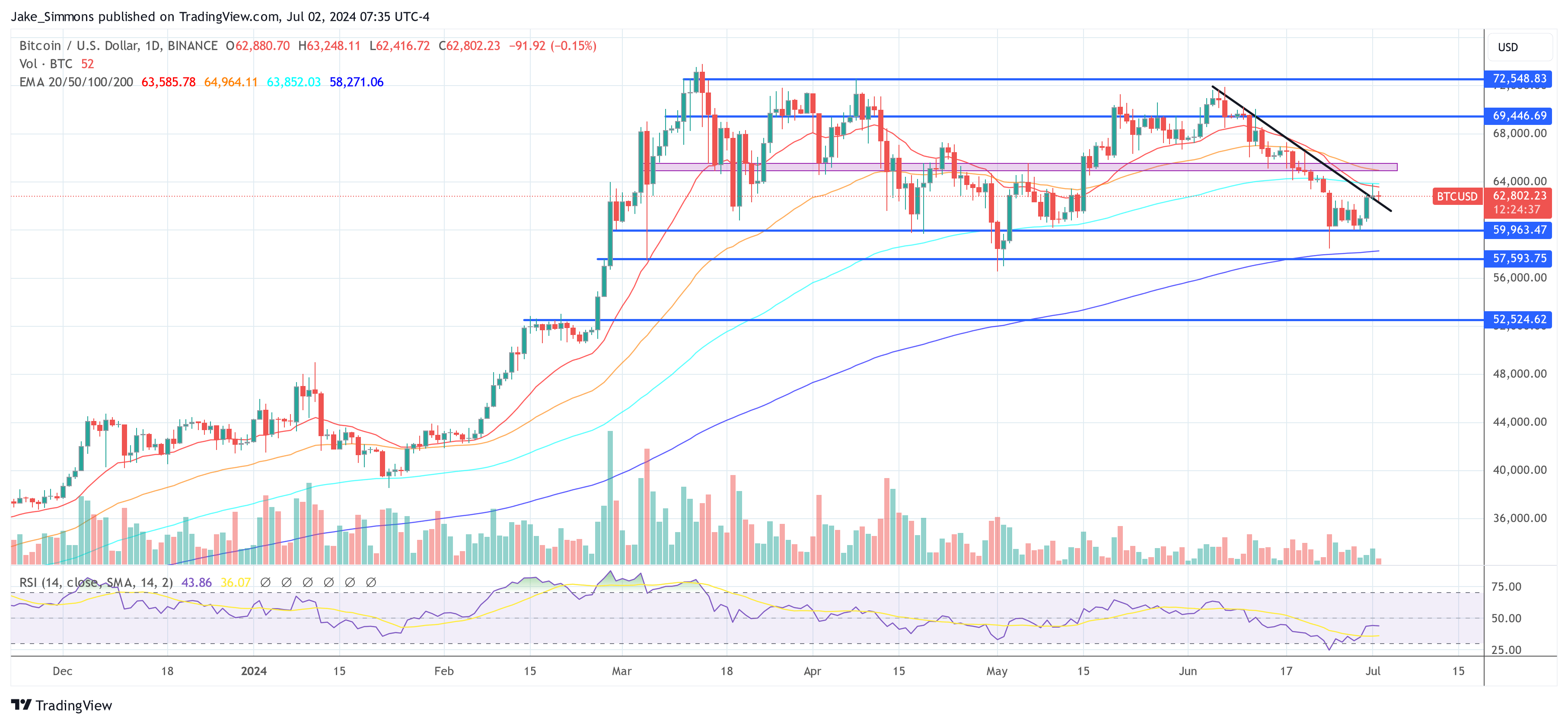 Bitcoin price