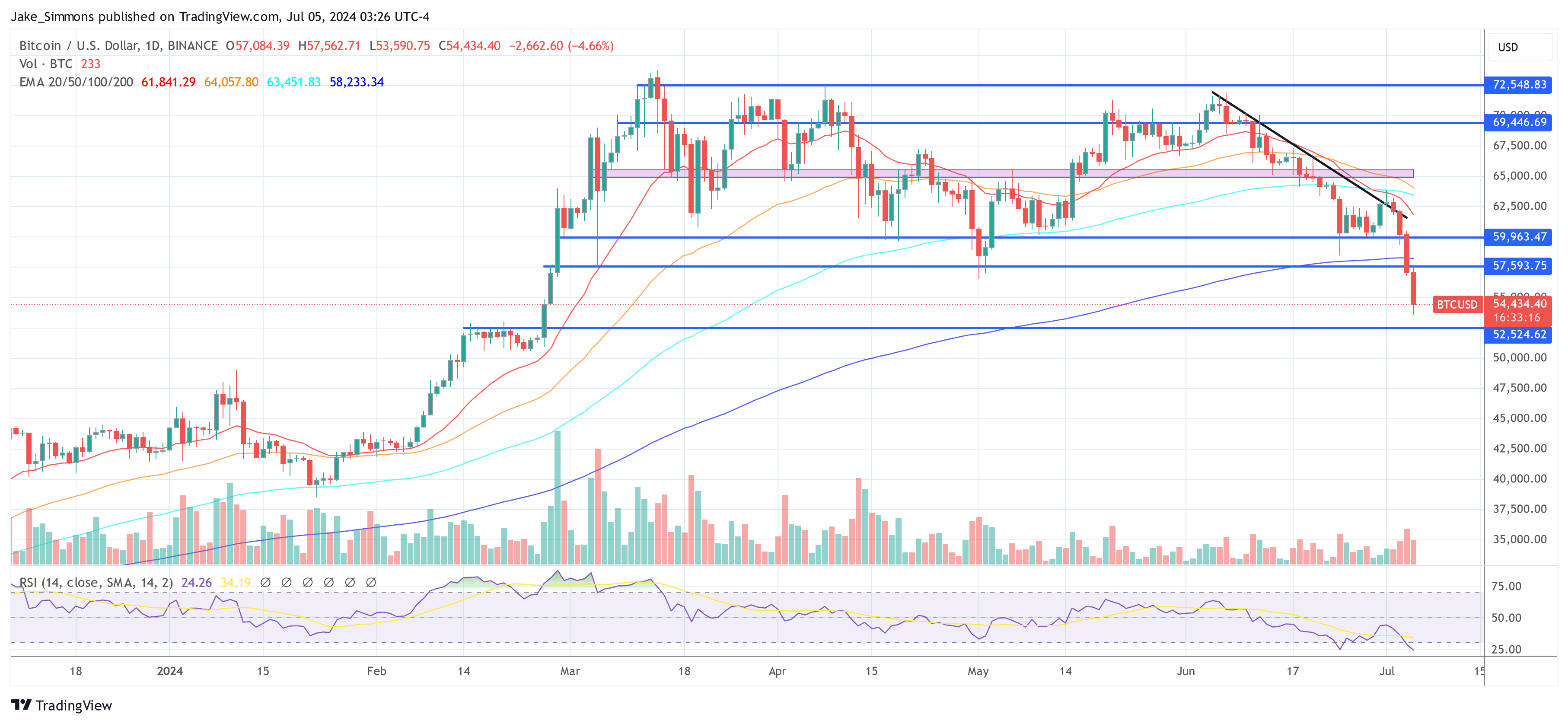 Bitcoin price