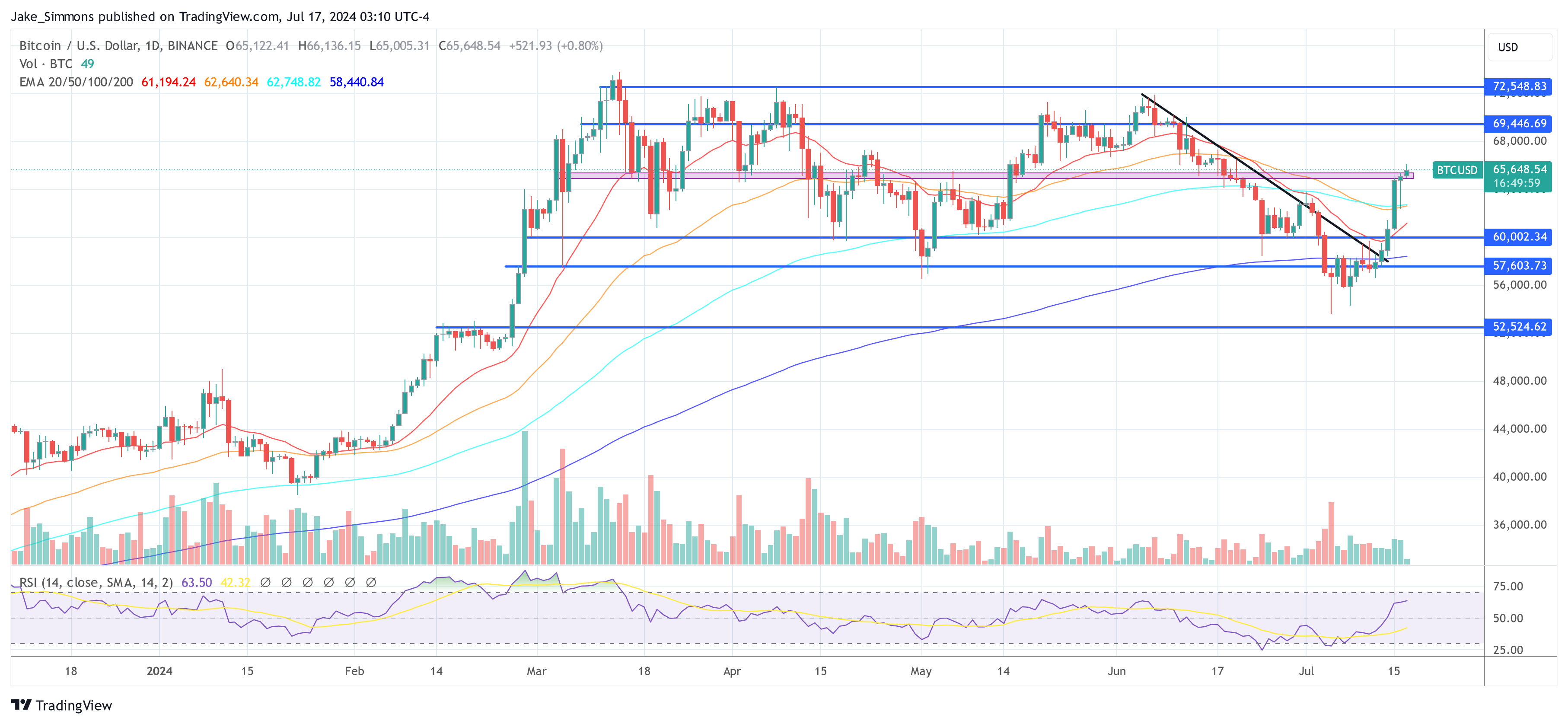 Bitcoin price