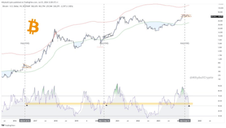 BTC price