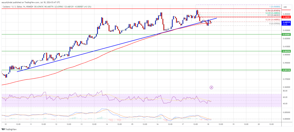 Cardano (ADA)