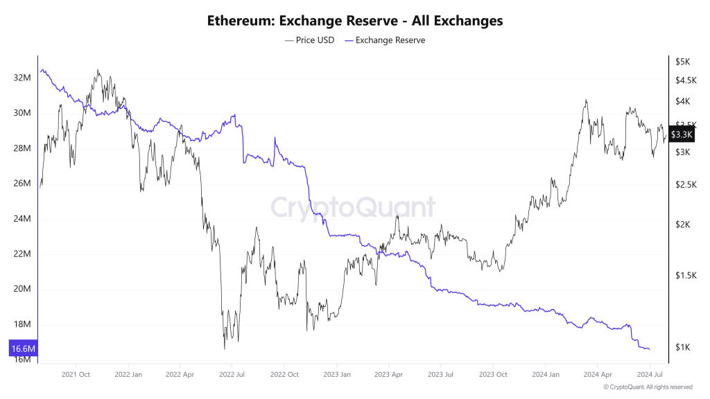 Ethereum exchange reserve | Source:CryptoQuant