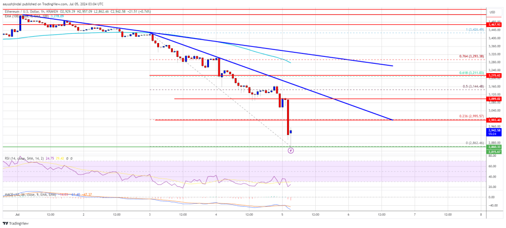 Ethereum Price