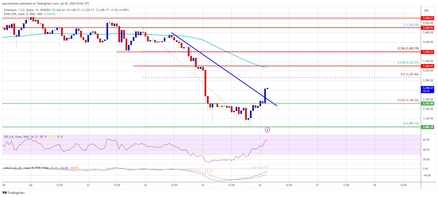 Ethereum Price