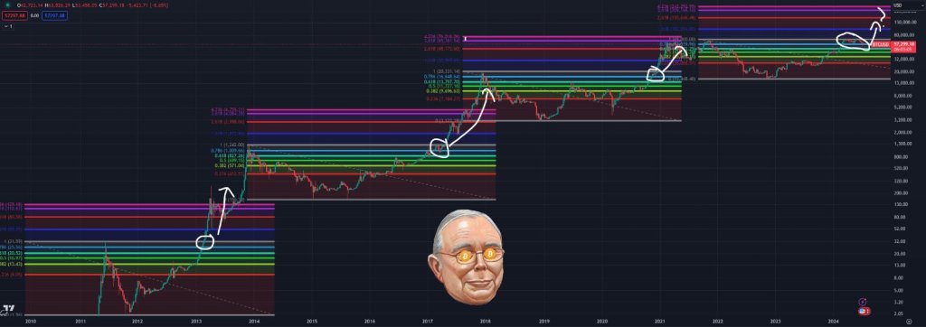 BTC retracing | Source: @bitcoinmunger via X