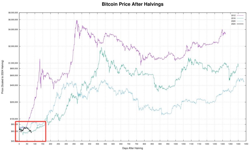 BTC rally post Halving | Source: @QuintenFrancois via X