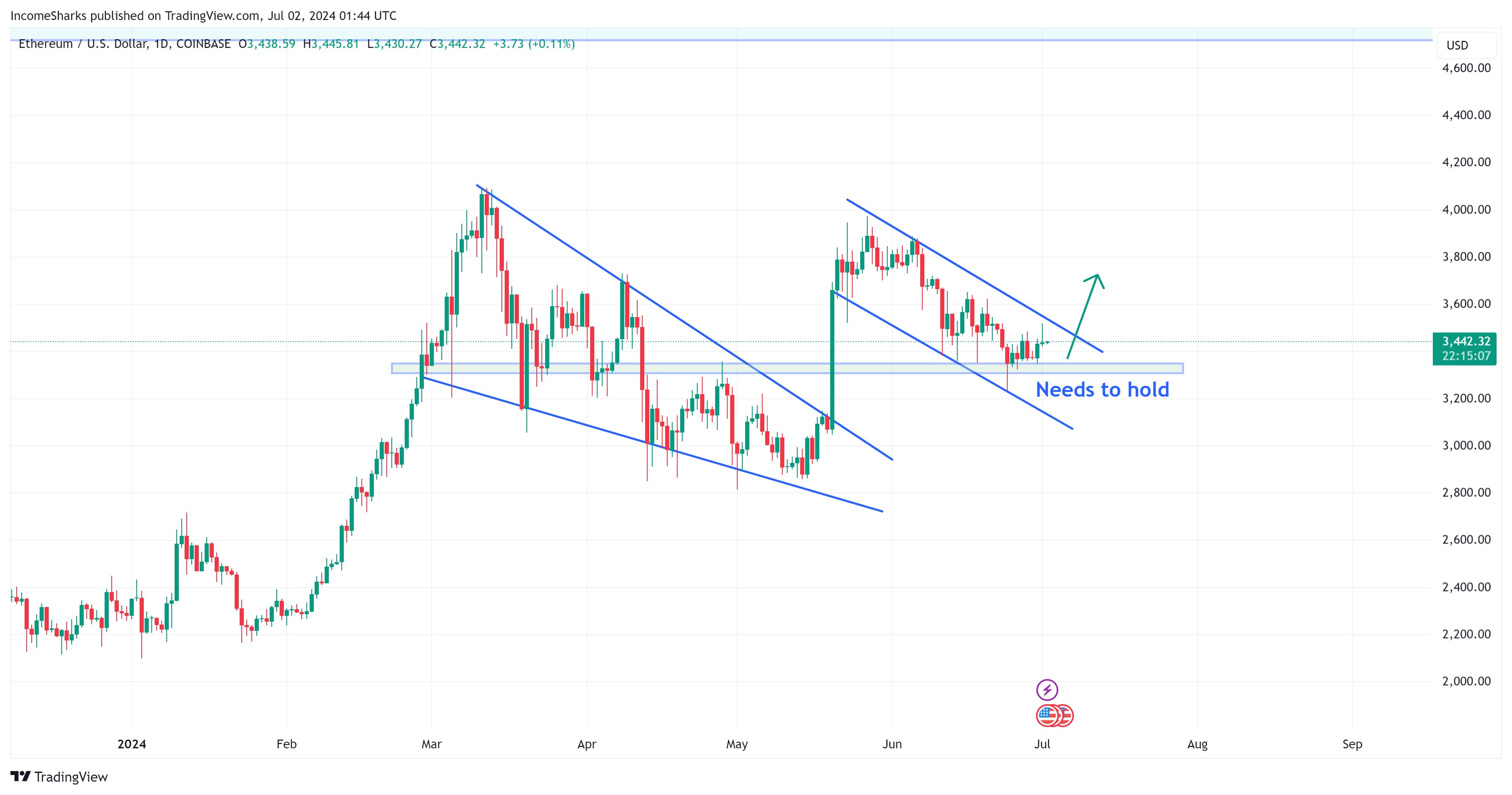 Ethereum price analysis