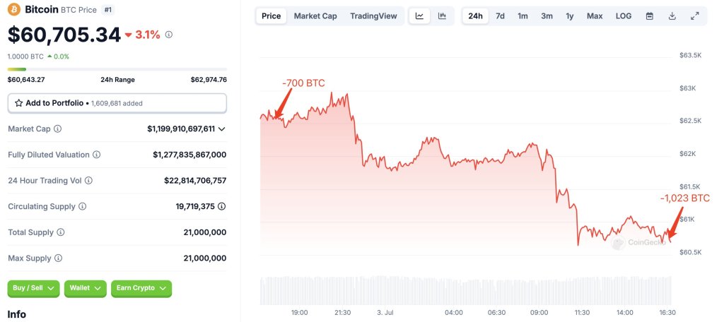 BTC whales are unloading | Source: @lookonchain via X