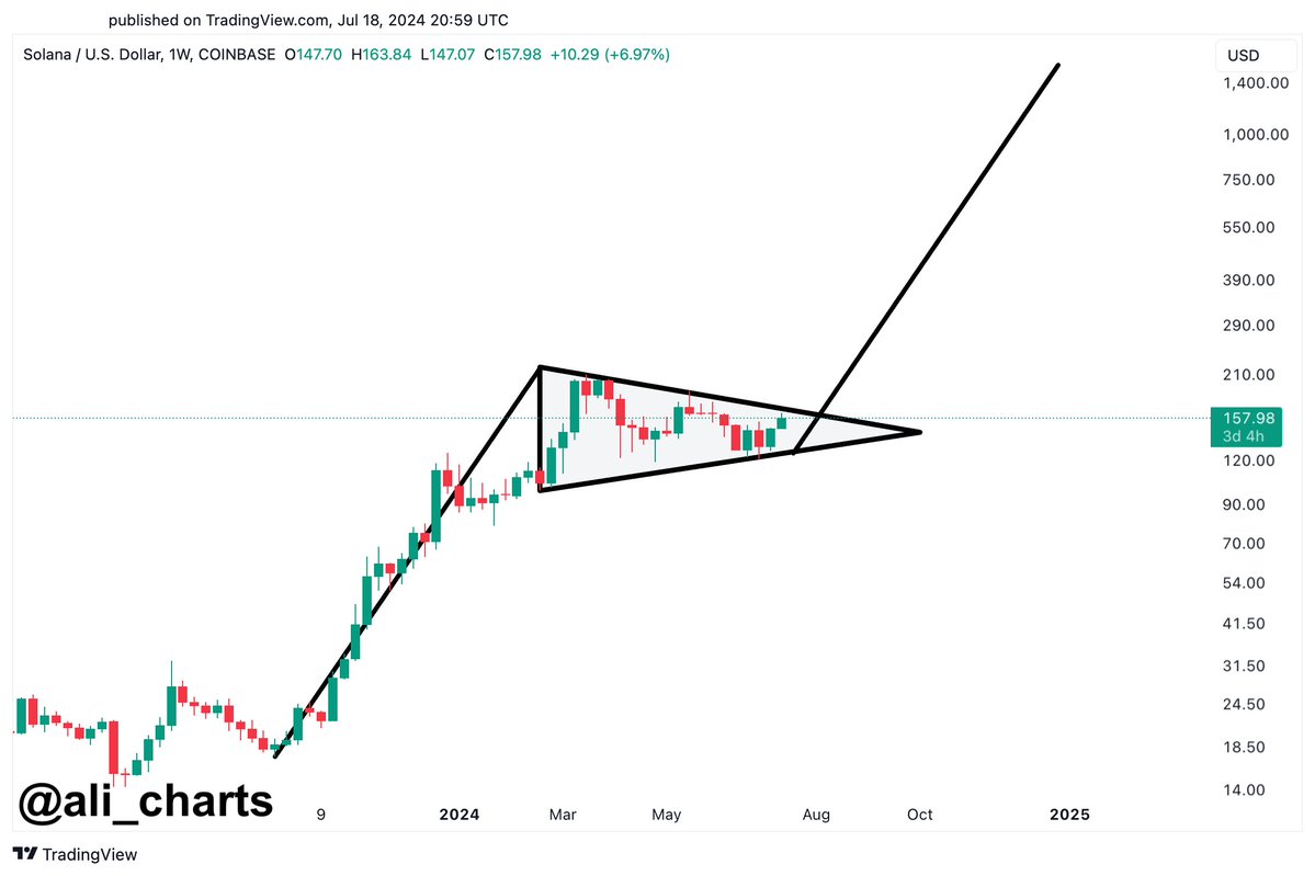 Solana bull flag pattern