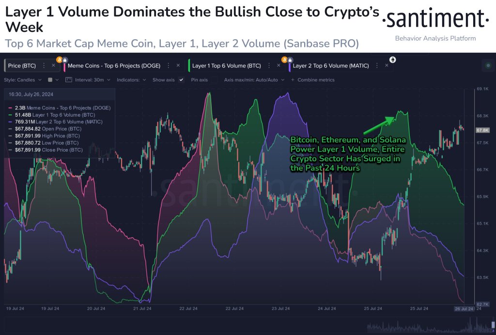 Bitcoin, Ethereum, and Solana trading volume rising | Source: @santimentfeed via X