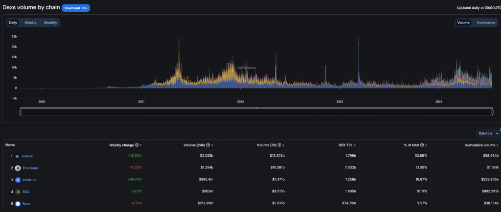 Solana DEX volume rising | Source: DeFiLllama