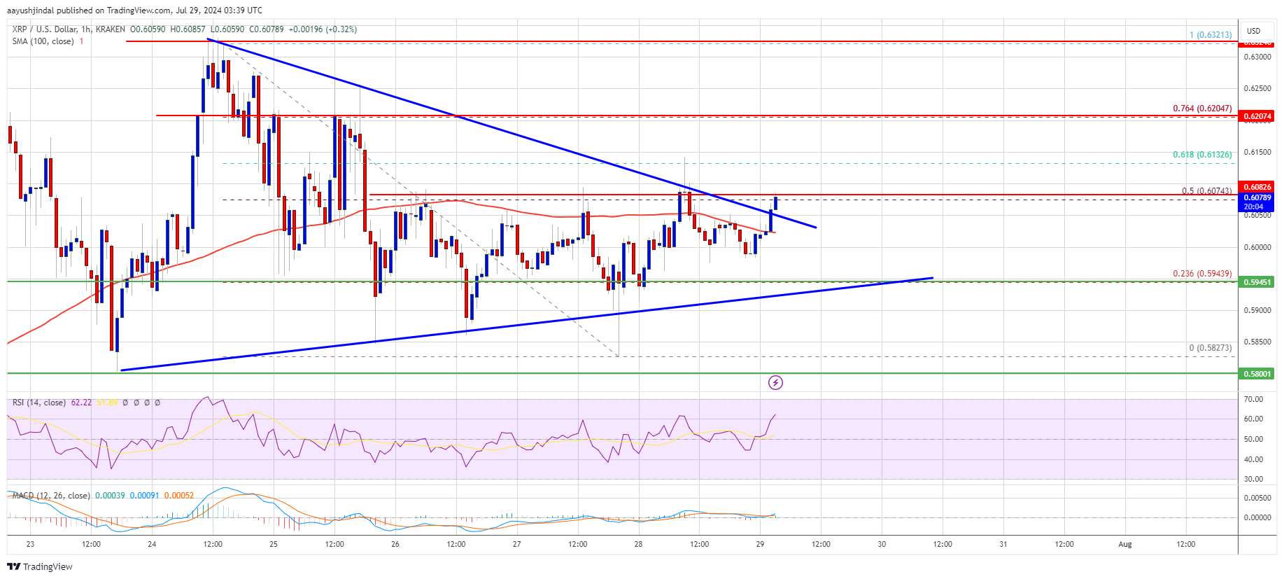 XRP Price