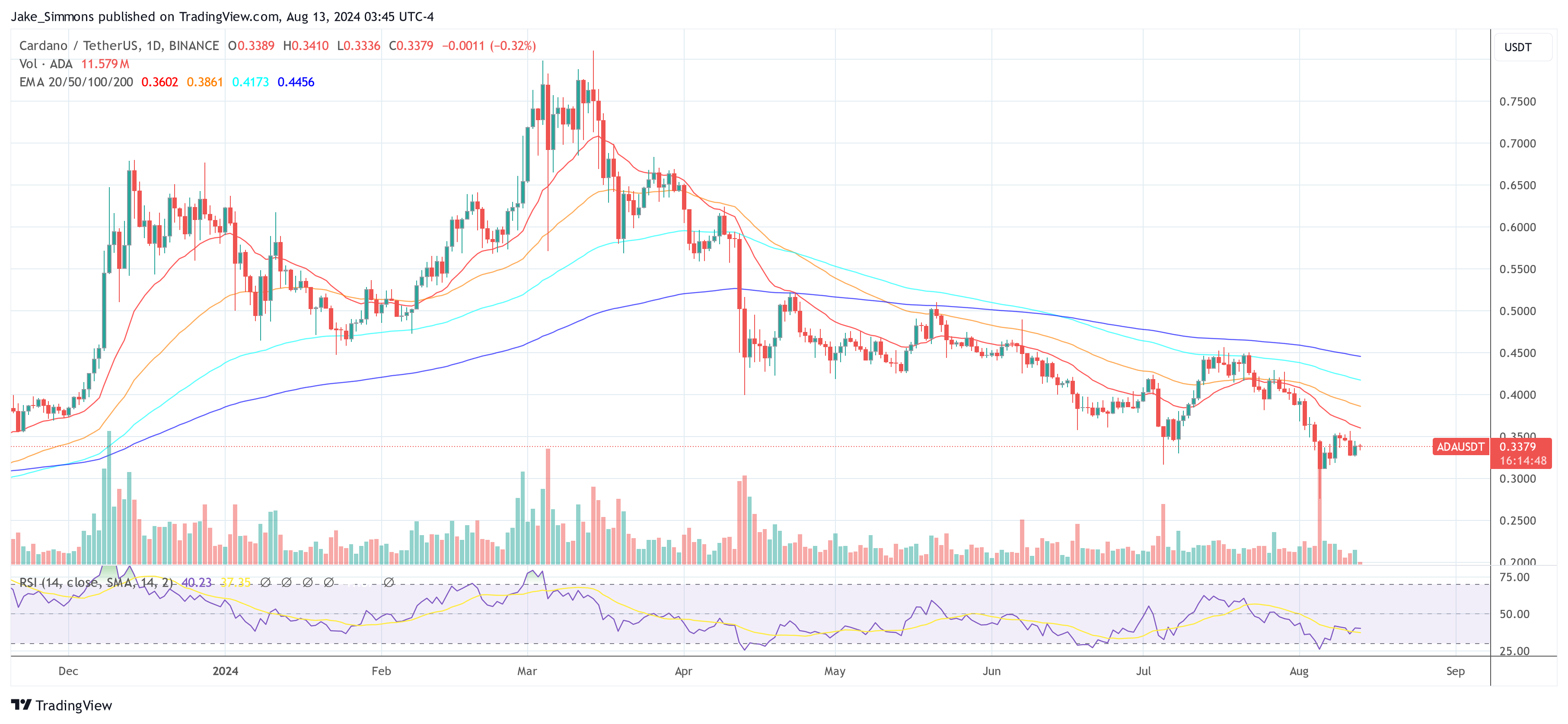 Precio de Cardano