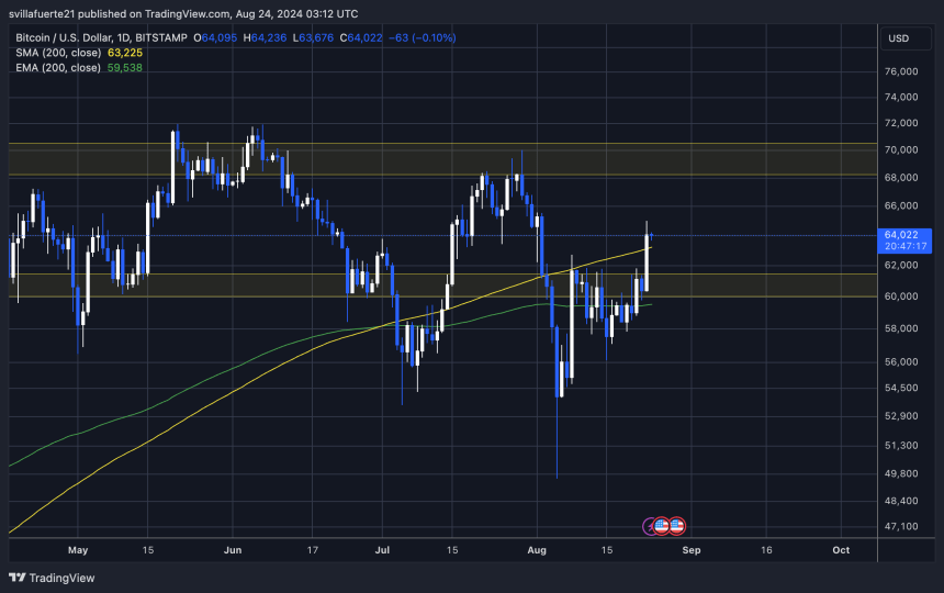 BTC close above the daily 200 MA. 