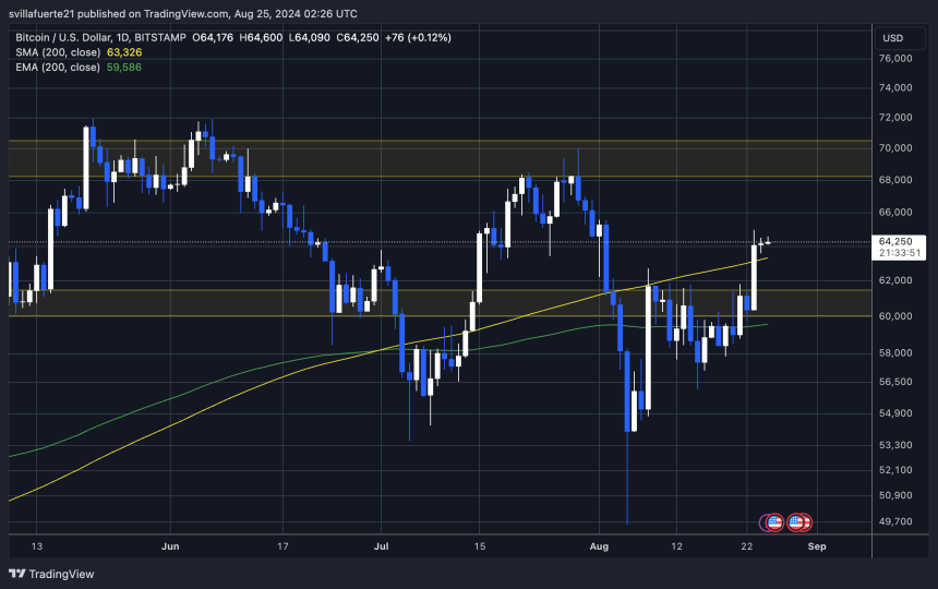 El precio de BTC cierra por encima de su 1D 200 MA en $63,326.