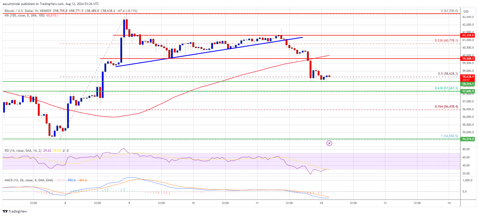 Bitcoin Price