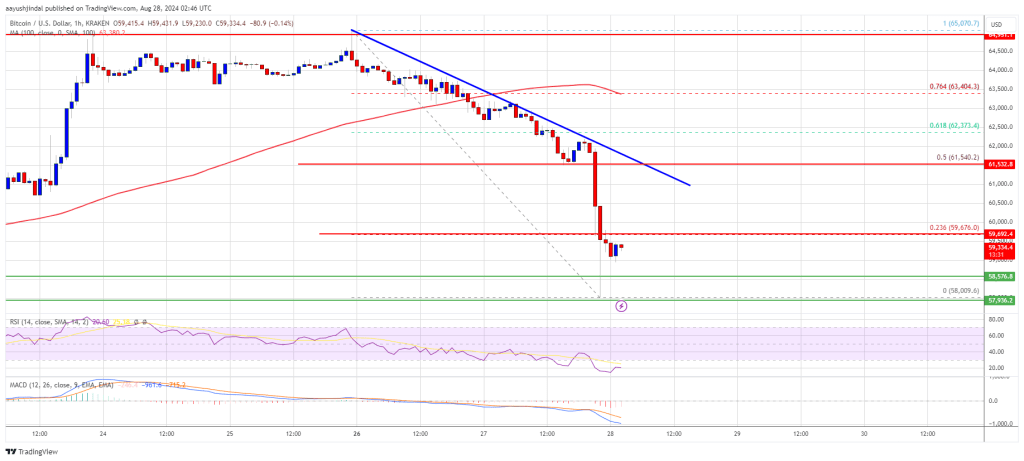 Bitcoin Price