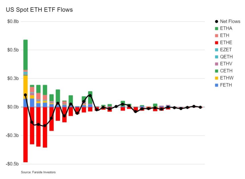 Ethereum ETF Flows aggressive slowdown. 