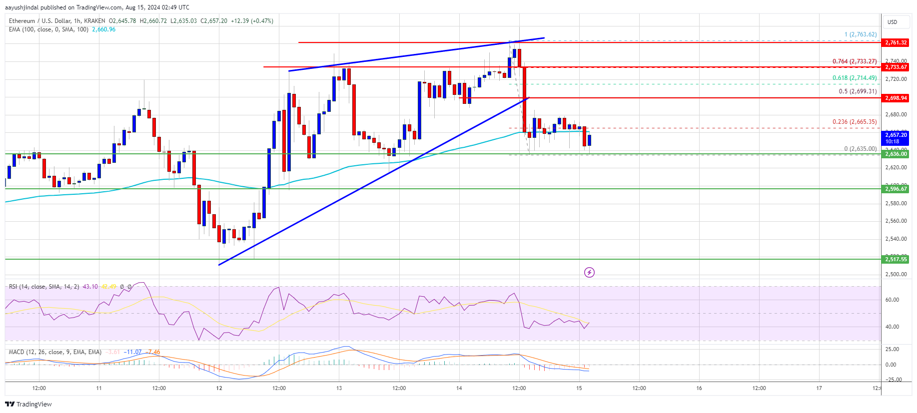 Ethereum Price