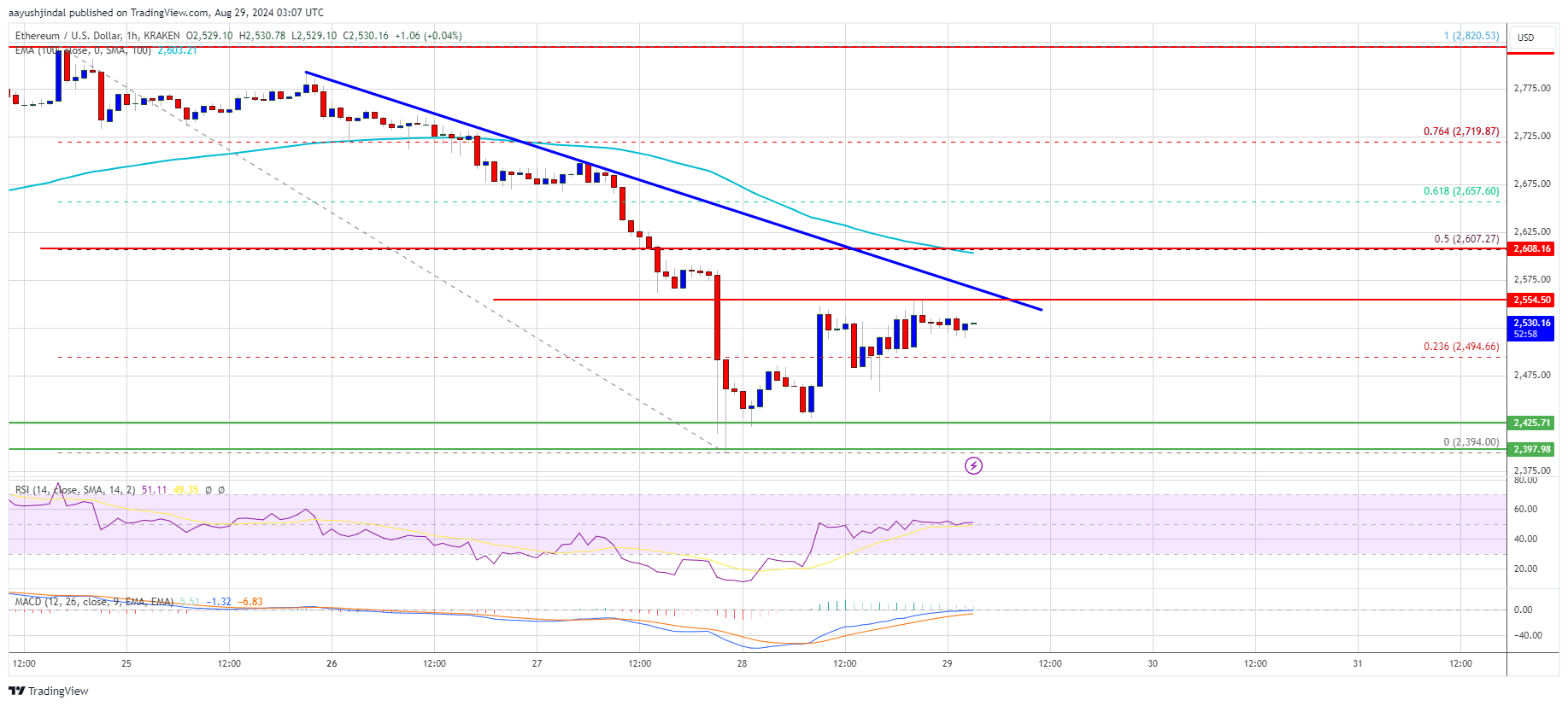 Ethereum Price