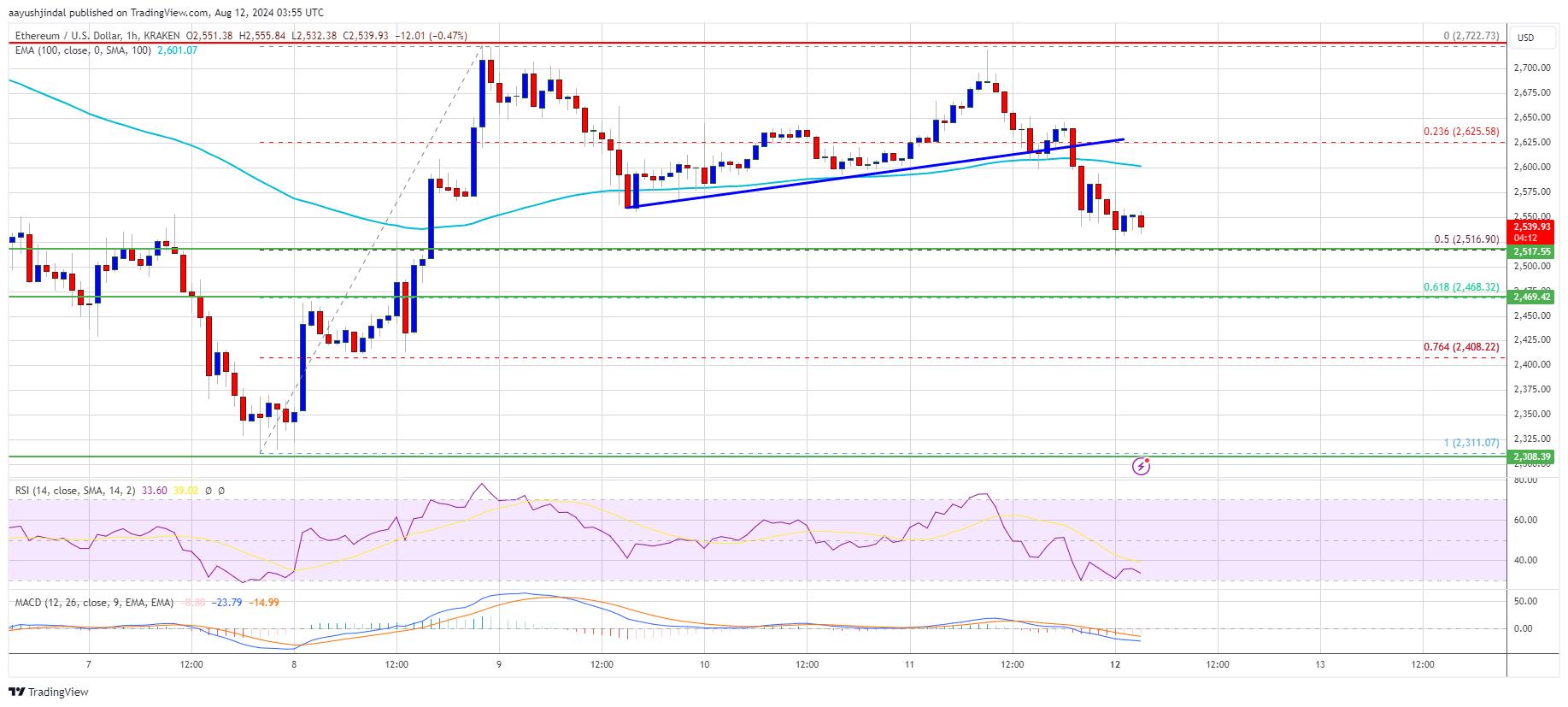 Ethereum Price