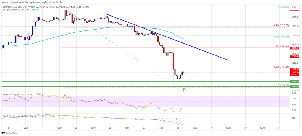 Ethereum Price